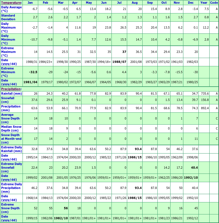 Richmond Hill Climate Data Chart